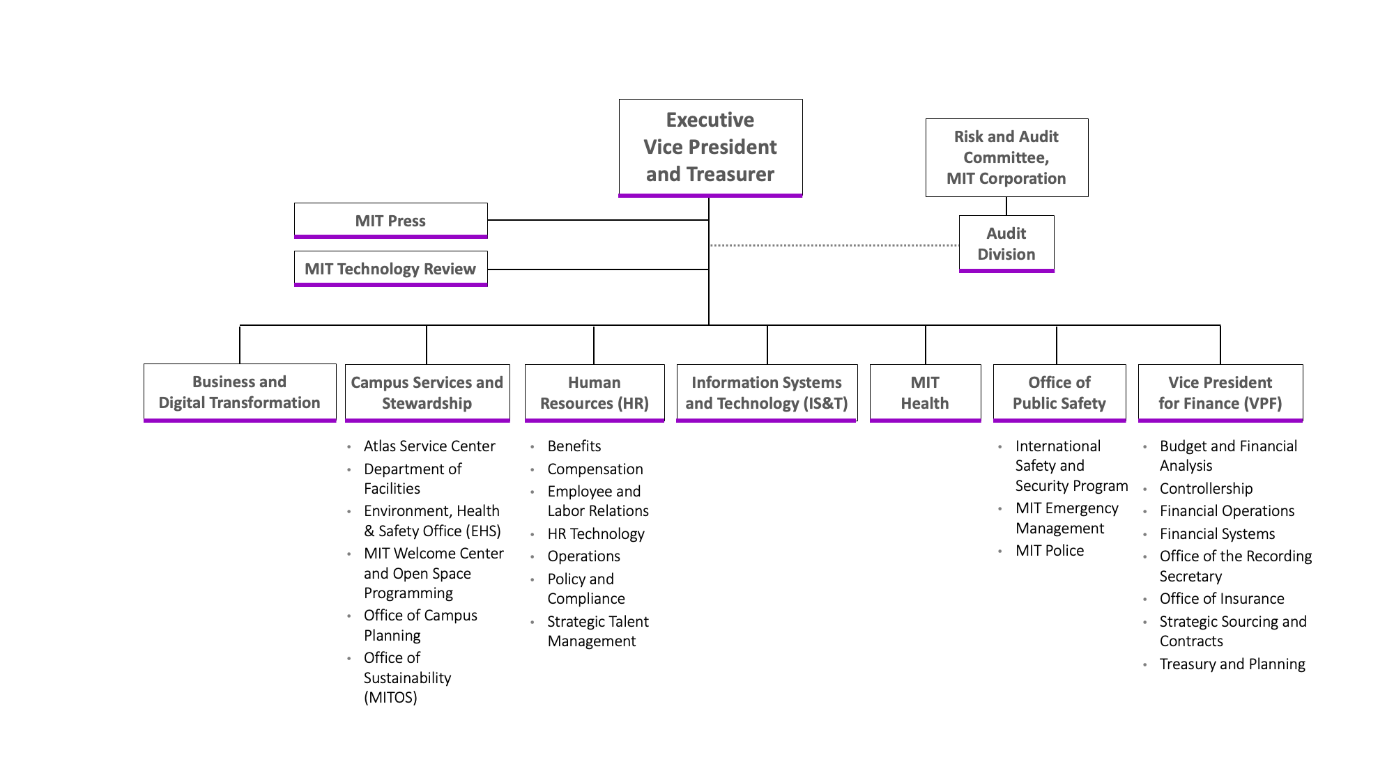 EVPT org chart