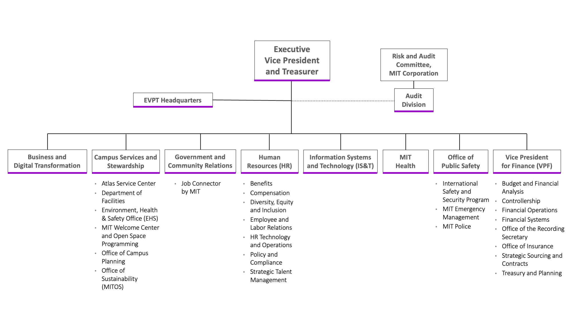 EVPT org chart