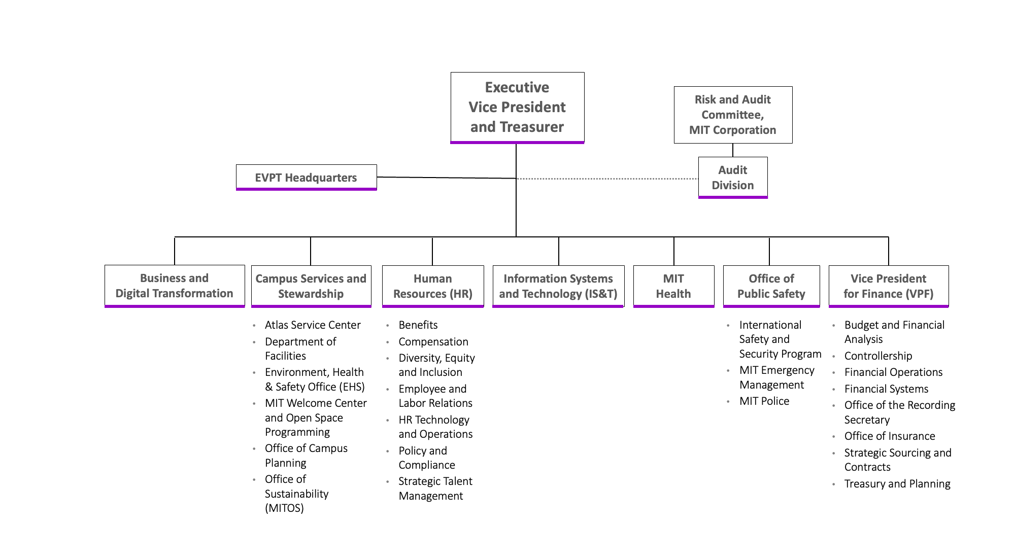 EVPT org chart
