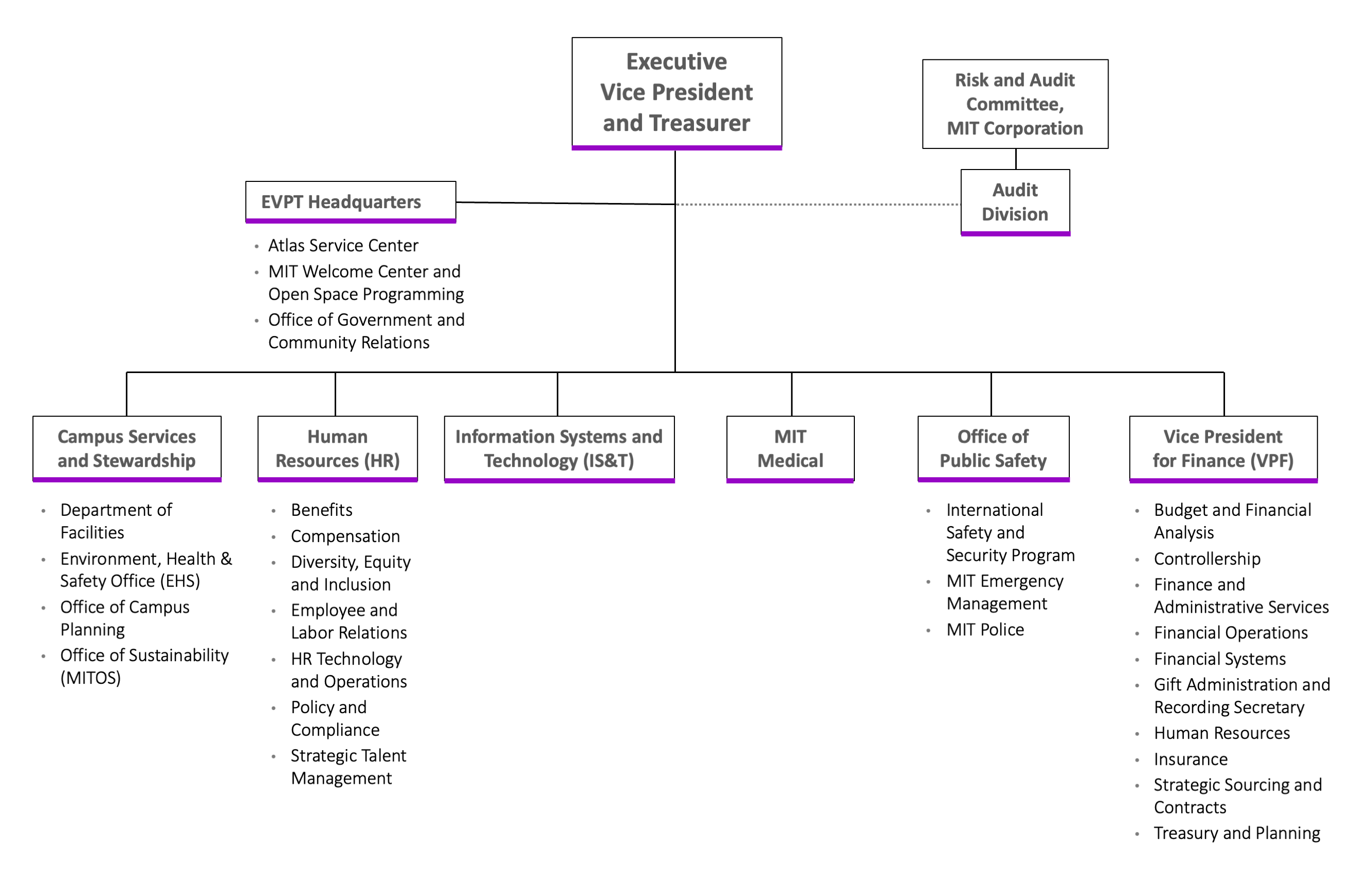 EVPT org chart