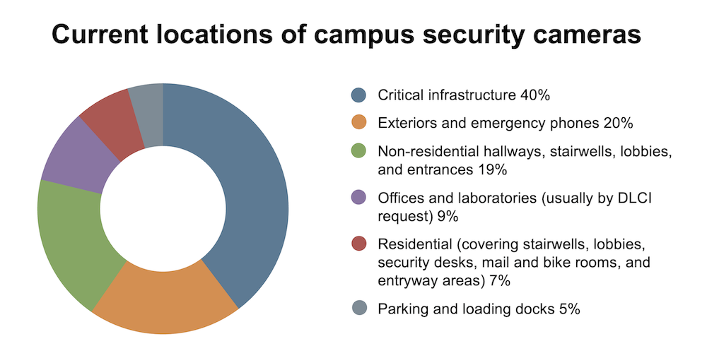 Pie chart of current locations of campus security cameras
